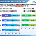 スマートフォン使用有無と今後の使用意向