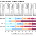 LTE端末スループット比較（データ計測数比較）2013年4月1日～6月30日