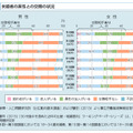 未婚者の異性との交際状況（『平成25年版厚生労働白書 －若者の意識を探る－』より）