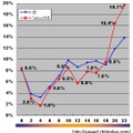 縦軸はシェア、横軸は時間帯。Yahoo!BBは、夕方18〜19時台から、深夜0〜1時台にかけての時間帯のシェアがかなり高い