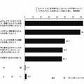 スマートフォン利用の不安理由