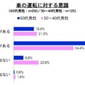 車の運転に対する意識