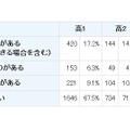 タブレットの所有