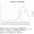 中国を送信元とする9月の攻撃件数の推移（2012年9月公開）