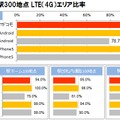 LTEエリア比率