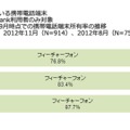 シニア層が所有している携帯電話端末