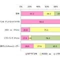 各ユーザー別の通信会社の利用意向（現在の利用機種別／iPhone5s/5c利用意向者ベース）