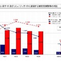 出会い系サイトとコミュニティサイトに起因する被害児童数と検挙件数