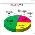 罪種別の被害児童の割合