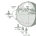 打ち上げ後の衛星シーケンス概要図