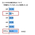 スマホのお風呂持ち込みについて「想像もしていなかった」と回答した人