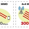 「4×4 MIMO」と「2×2 MIMO」の評価