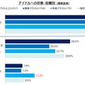 「アイドル」に対する印象（役職別）