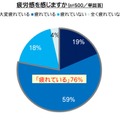 疲労感を感じますか