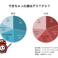 「できちゃった婚」に対する意識……30代後半の独身男女は肯定的 画像