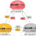 各キャリアの新型 iPhoneのMNP購入意向者による流出入マップ　※今回は、ウェイトバック集計を行って数値を算出している為、全体値と個別数字の合計が一致しない場合があります。※Q1にて購入したい、やや購入したいを選んだ2072人の内、MNPで購入意向があるが使用中キャリアと同キャリアを選択した矛盾回答を除外した母数です。