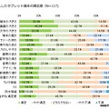 購入したタブレット端末の満足度