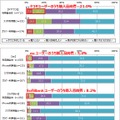 ＜利用キャリアと端末別＞NTTドコモ「iPhone」購入意向