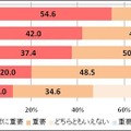 スマートフォンを利用する上で重要と思う項目