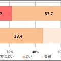 マートフォン別　「本体」に対する満足度