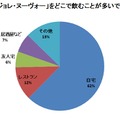 ボージョレ・ヌーヴォーをどこで飲むことが多いですか？