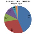 誰と飲みたいですか？