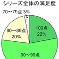 「素材のチカラ」シリーズ全体の満足度