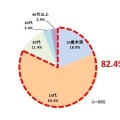 楽器を始めた年齢