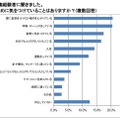 腰のために気をつけていることはありますか？（腰痛経験者への質問）