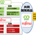 富士通とアニコムの協業体制イメージ図