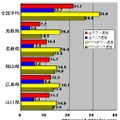 単位はMbps。全回線におけるアップ・ダウン速度では広島県がトップに立っているが、どの数字を採っても、全国平均を下回っている