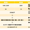 「電力見える化スターターパック」の機能概要