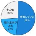 家庭における空気清浄機の有無