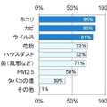 空気清浄機の「集塵、除菌」機能により取り除きたいもの