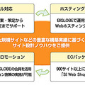 ECサイト運用・構築サービス