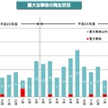 有線一般放送での停止事故の発生状況