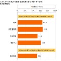 建築・建設業界に関する意識調査（エヌ・アンド・シー調べ）