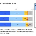 建築・建設業界に関する意識調査（エヌ・アンド・シー調べ）