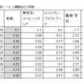 飲用場所別　一人1週間当たり杯数（社団法人 全日本コーヒー協会「コーヒーの需要動向に関する調査」）