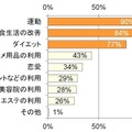 現在のあなたにとって、美Bodyになるために必要だと思うもの