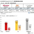 2013年9月 iPhone 5cキャリア・地域別通信速度比較調査