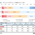 2013年9月 iPhone 5cキャリア・地域別通信速度比較調査