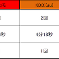 ドコモ、KDDI（au）、ソフトバンクを比較