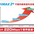 超高速化の実現