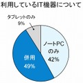 利用しているIT機器