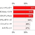 各フレーバーの味に対する評価（6段階）で、「非情に美味しかった」（最高評価）と答えた人の割合