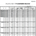 クレジットカード不正使用被害の発生状況