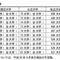 参加大学数の推移