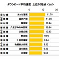 ダウンロード平均速度 上位10地点＜au＞