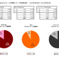 LTE接続率（関東）